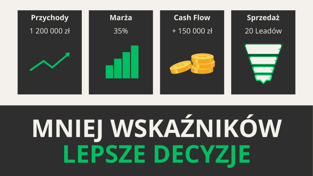 Prosty dashboard z kluczowymi wskaźnikami KPI: przychody, marża, cash flow i sprzedaż, pokazujący dane wspierające decyzje właściciela firmy.