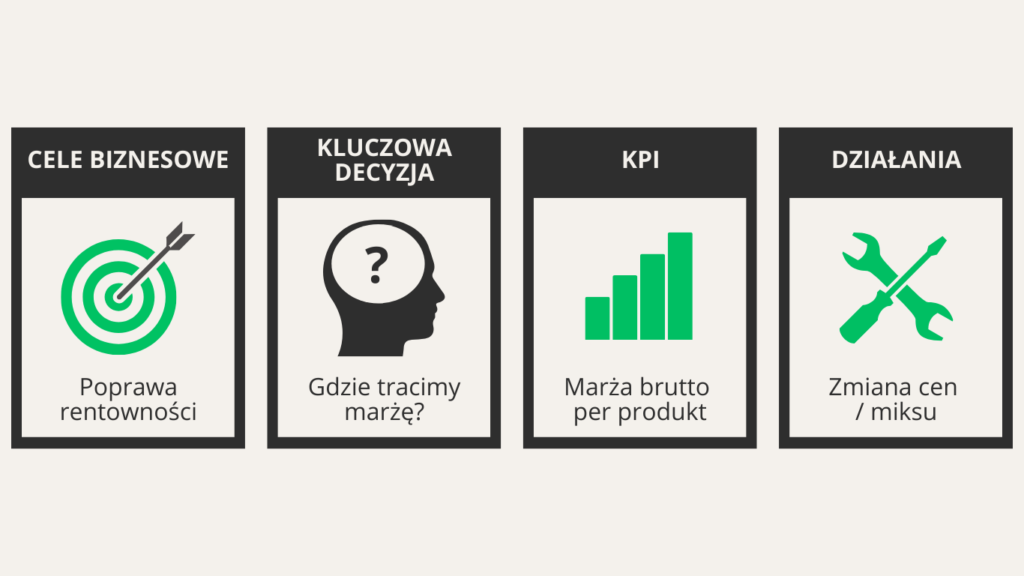 Schemat pokazujący proces doboru KPI: od celu biznesowego, przez kluczową decyzję i wskaźnik KPI, aż do konkretnego działania w firmie.